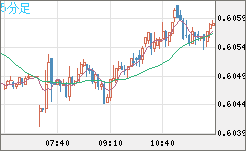 ＮＺドル/米ドルチャート（NZD/USD）5分足