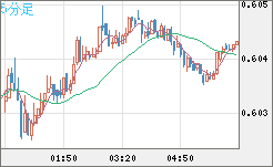 ＮＺドル/米ドルチャート（NZD/USD）5分足