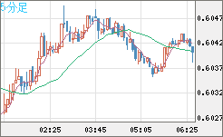 ＮＺドル/米ドルチャート（NZD/USD）5分足