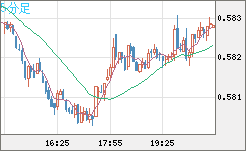 ＮＺドル/米ドルチャート（NZD/USD）5分足