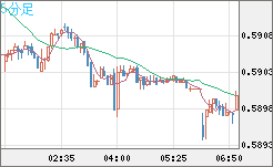 ＮＺドル/米ドルチャート（NZD/USD）5分足