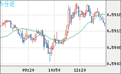 ＮＺドル/米ドルチャート（NZD/USD）5分足