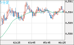ＮＺドル/米ドルチャート（NZD/USD）5分足