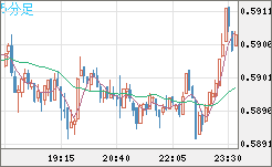 ＮＺドル/米ドルチャート（NZD/USD）5分足