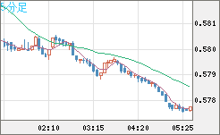 ＮＺドル/米ドルチャート（NZD/USD）5分足