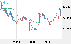 ＮＺドル/米ドルチャート（NZD/USD）5分足