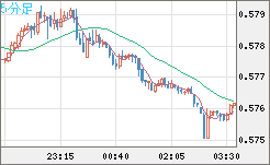 ＮＺドル/米ドルチャート（NZD/USD）5分足