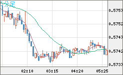 ＮＺドル/米ドルチャート（NZD/USD）5分足