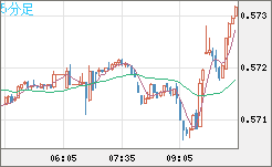 ＮＺドル/米ドルチャート（NZD/USD）5分足