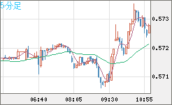 ＮＺドル/米ドルチャート（NZD/USD）5分足