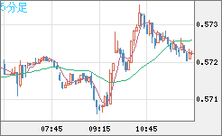 ＮＺドル/米ドルチャート（NZD/USD）5分足