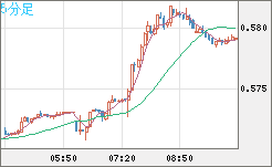 ＮＺドル/米ドルチャート（NZD/USD）5分足