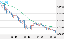 ＮＺドル/米ドルチャート（NZD/USD）5分足