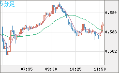 ＮＺドル/米ドルチャート（NZD/USD）5分足