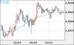 ＮＺドル/米ドルチャート（NZD/USD）5分足