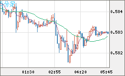 ＮＺドル/米ドルチャート（NZD/USD）5分足