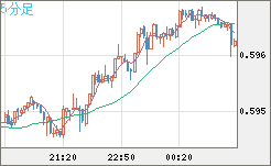 ＮＺドル/米ドルチャート（NZD/USD）5分足