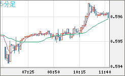 ＮＺドル/米ドルチャート（NZD/USD）5分足