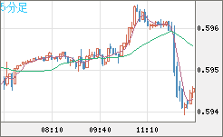 ＮＺドル/米ドルチャート（NZD/USD）5分足