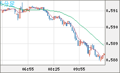 ＮＺドル/米ドルチャート（NZD/USD）5分足