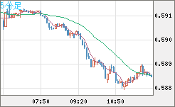 ＮＺドル/米ドルチャート（NZD/USD）5分足