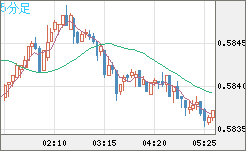 ＮＺドル/米ドルチャート（NZD/USD）5分足