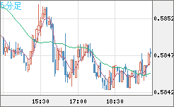 ＮＺドル/米ドルチャート（NZD/USD）5分足