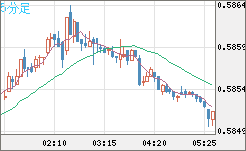 ＮＺドル/米ドルチャート（NZD/USD）5分足