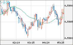 ＮＺドル/米ドルチャート（NZD/USD）5分足