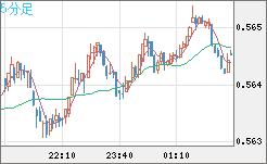 ＮＺドル/米ドルチャート（NZD/USD）5分足