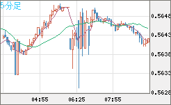 ＮＺドル/米ドルチャート（NZD/USD）5分足