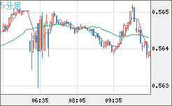 ＮＺドル/米ドルチャート（NZD/USD）5分足