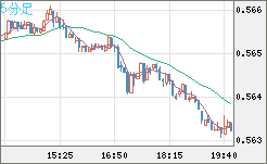ＮＺドル/米ドルチャート（NZD/USD）5分足