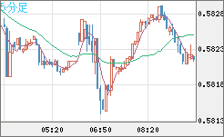 ＮＺドル/米ドルチャート（NZD/USD）5分足
