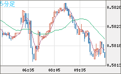 ＮＺドル/米ドルチャート（NZD/USD）5分足