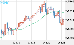 ＮＺドル/米ドルチャート（NZD/USD）5分足