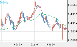 ＮＺドル/米ドルチャート（NZD/USD）5分足