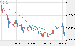 ＮＺドル/米ドルチャート（NZD/USD）5分足