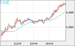 ＮＺドル/米ドルチャート（NZD/USD）5分足