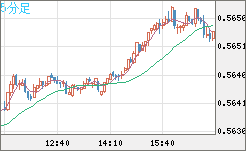 ＮＺドル/米ドルチャート（NZD/USD）5分足