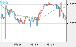 ＮＺドル/米ドルチャート（NZD/USD）5分足