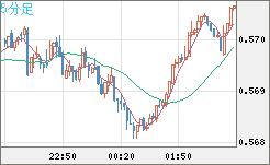 ＮＺドル/米ドルチャート（NZD/USD）5分足