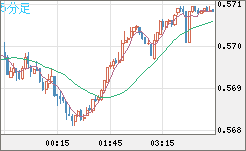 ＮＺドル/米ドルチャート（NZD/USD）5分足