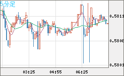 ＮＺドル/米ドルチャート（NZD/USD）5分足