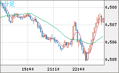 ＮＺドル/米ドルチャート（NZD/USD）5分足