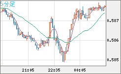 ＮＺドル/米ドルチャート（NZD/USD）5分足