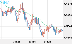 ＮＺドル/米ドルチャート（NZD/USD）5分足
