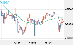 ＮＺドル/米ドルチャート（NZD/USD）5分足
