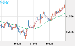 ＮＺドル/米ドルチャート（NZD/USD）5分足