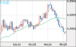 ＮＺドル/米ドルチャート（NZD/USD）5分足